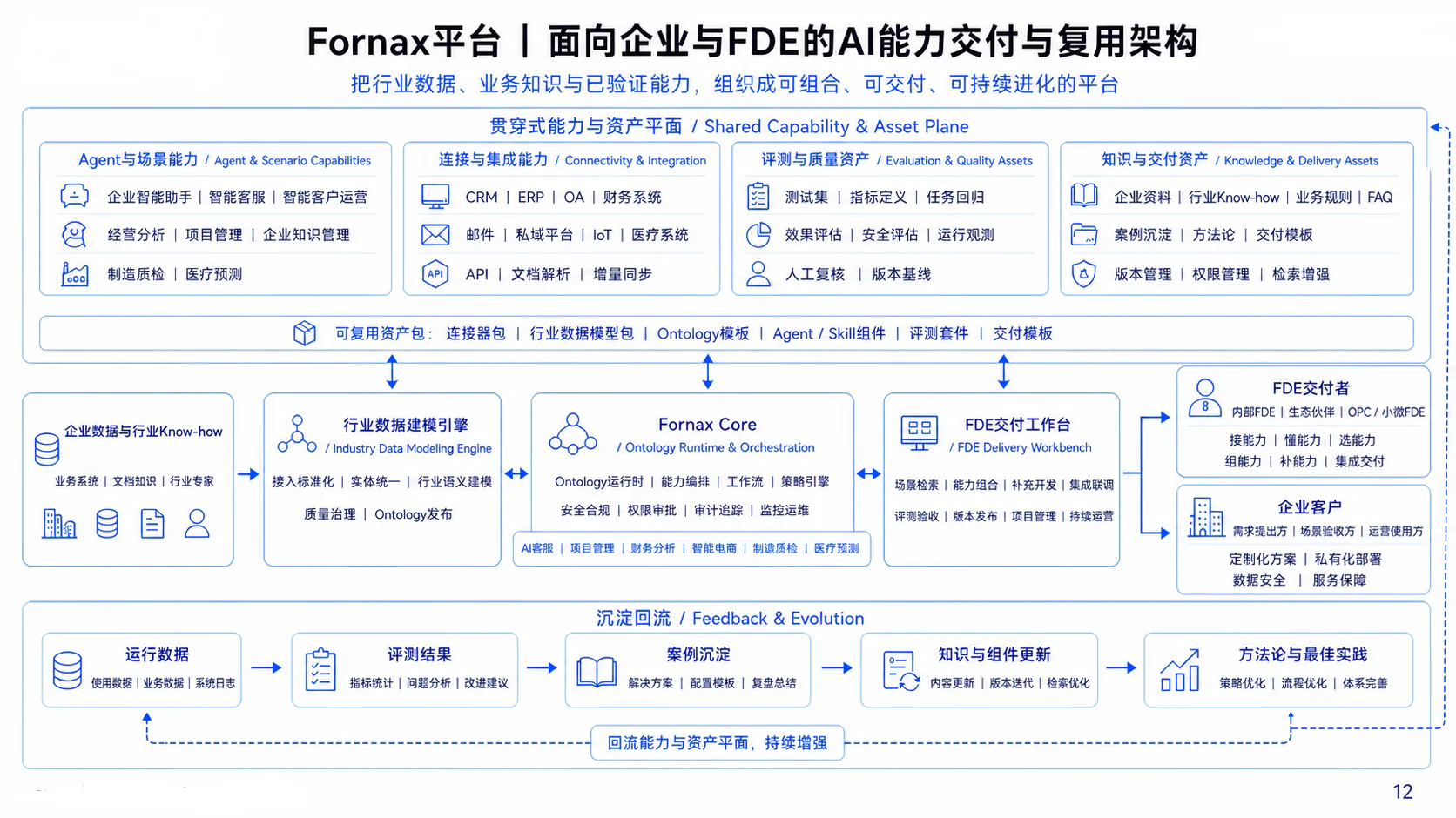 Fornax 面向企业与 FDE 的 AI 能力交付与复用架构